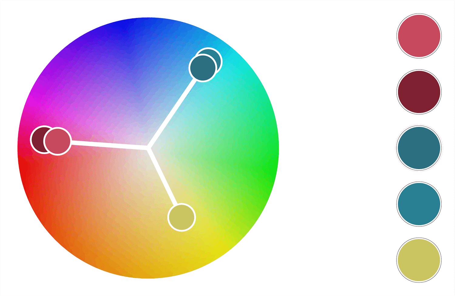 A colour wheel depicting where the colours palette comes from and identifying the palette a triad colour palette. These colours will be the defining colours of the design.